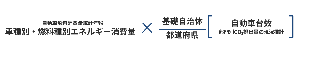 運輸部門（自動車）推計方法